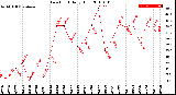 Milwaukee Weather Dew Point<br>Daily High