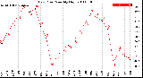 Milwaukee Weather Dew Point<br>Monthly High