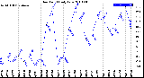 Milwaukee Weather Dew Point<br>Daily Low