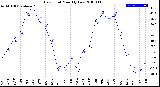 Milwaukee Weather Dew Point<br>Monthly Low