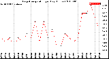 Milwaukee Weather Evapotranspiration<br>per Day (Inches)