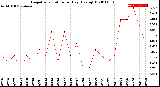 Milwaukee Weather Evapotranspiration<br>per Day (Ozs sq/ft)