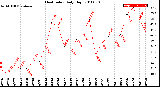 Milwaukee Weather Heat Index<br>Daily High