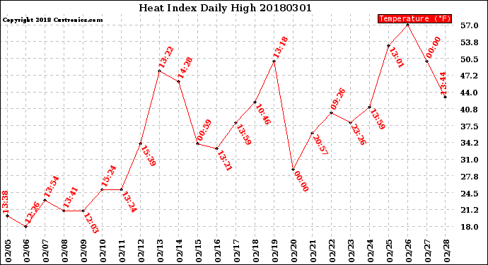 Milwaukee Weather Heat Index<br>Daily High