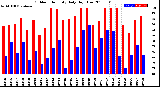 Milwaukee Weather Outdoor Humidity<br>Daily High/Low