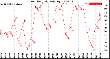 Milwaukee Weather Outdoor Humidity<br>Daily High