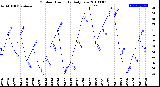 Milwaukee Weather Outdoor Humidity<br>Daily Low