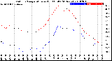 Milwaukee Weather Outdoor Temperature<br>vs Wind Chill<br>(24 Hours)