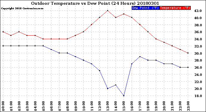 Milwaukee Weather Outdoor Temperature<br>vs Dew Point<br>(24 Hours)