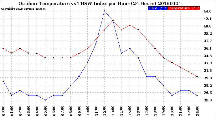 Milwaukee Weather Outdoor Temperature<br>vs THSW Index<br>per Hour<br>(24 Hours)