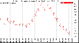 Milwaukee Weather Outdoor Temperature<br>per Hour<br>(24 Hours)