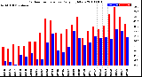 Milwaukee Weather Outdoor Temperature<br>Daily High/Low