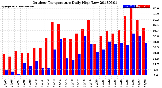 Milwaukee Weather Outdoor Temperature<br>Daily High/Low