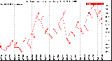 Milwaukee Weather Outdoor Temperature<br>Daily High