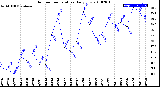 Milwaukee Weather Outdoor Temperature<br>Daily Low