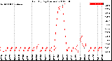 Milwaukee Weather Rain<br>By Day<br>(Inches)