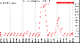 Milwaukee Weather Rain Rate<br>Daily High