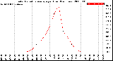 Milwaukee Weather Solar Radiation Average<br>per Hour<br>(24 Hours)