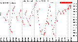 Milwaukee Weather Solar Radiation<br>Daily