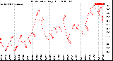 Milwaukee Weather THSW Index<br>Daily High