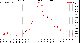 Milwaukee Weather THSW Index<br>per Hour<br>(24 Hours)