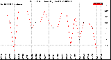 Milwaukee Weather Wind Direction<br>(By Day)