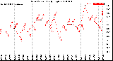 Milwaukee Weather Wind Speed<br>Daily High