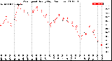 Milwaukee Weather Wind Speed<br>Hourly High<br>(24 Hours)