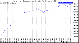 Milwaukee Weather Barometric Pressure<br>per Minute<br>(24 Hours)