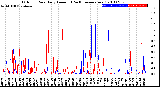 Milwaukee Weather Outdoor Rain<br>Daily Amount<br>(Past/Previous Year)