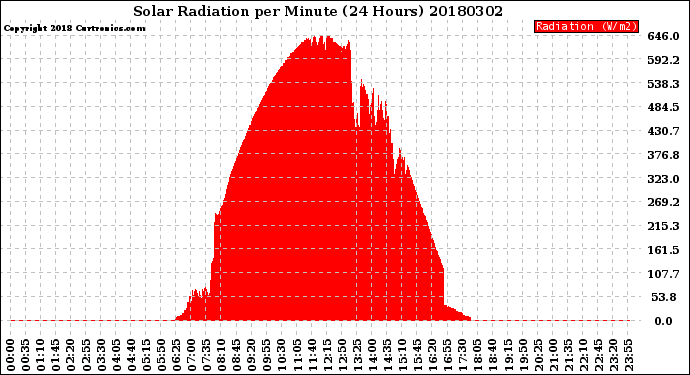 Milwaukee Weather Solar Radiation<br>per Minute<br>(24 Hours)