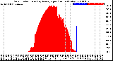 Milwaukee Weather Solar Radiation<br>& Day Average<br>per Minute<br>(Today)