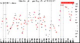 Milwaukee Weather Solar Radiation<br>per Day KW/m2