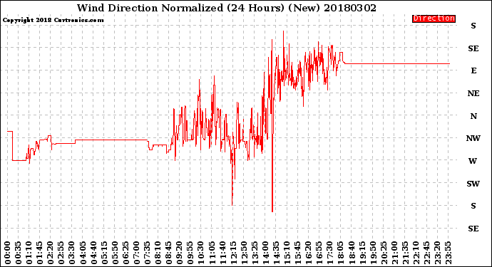 Milwaukee Weather Wind Direction<br>Normalized<br>(24 Hours) (New)