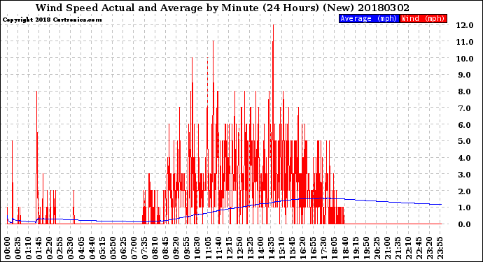 Milwaukee Weather Wind Speed<br>Actual and Average<br>by Minute<br>(24 Hours) (New)