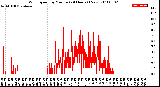 Milwaukee Weather Wind Speed<br>by Minute<br>(24 Hours) (New)