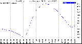 Milwaukee Weather Wind Chill<br>Hourly Average<br>(24 Hours)