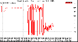 Milwaukee Weather Wind Direction<br>(24 Hours) (Raw)