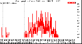 Milwaukee Weather Wind Speed<br>by Minute<br>(24 Hours) (Old)