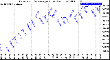 Milwaukee Weather Barometric Pressure<br>per Hour<br>(24 Hours)