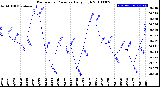 Milwaukee Weather Barometric Pressure<br>Daily High