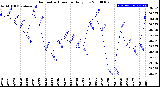 Milwaukee Weather Barometric Pressure<br>Daily Low