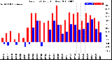 Milwaukee Weather Dew Point<br>Daily High/Low