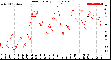 Milwaukee Weather Dew Point<br>Daily High