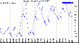 Milwaukee Weather Dew Point<br>Daily Low