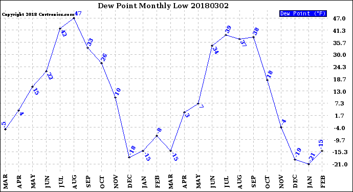 Milwaukee Weather Dew Point<br>Monthly Low