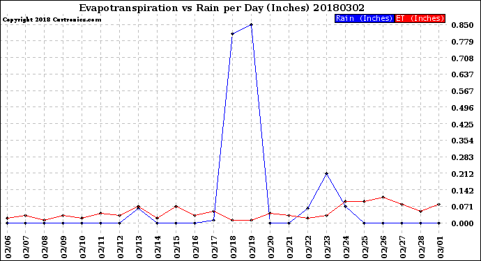 Milwaukee Weather Evapotranspiration<br>vs Rain per Day<br>(Inches)