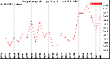 Milwaukee Weather Evapotranspiration<br>per Day (Inches)