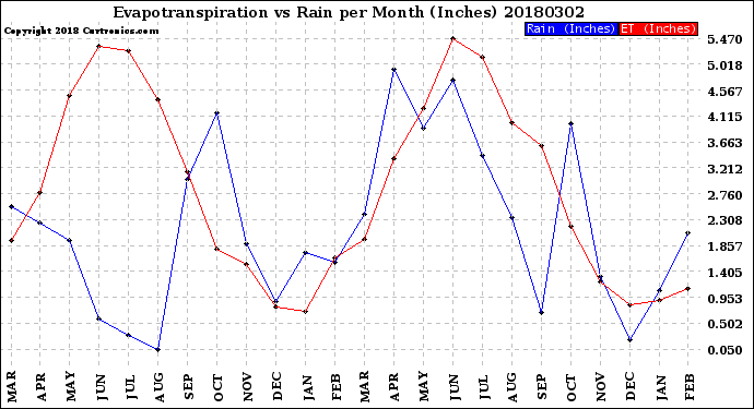 Milwaukee Weather Evapotranspiration<br>vs Rain per Month<br>(Inches)