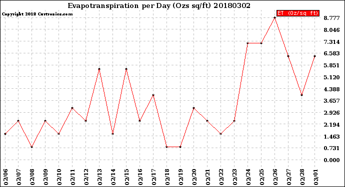 Milwaukee Weather Evapotranspiration<br>per Day (Ozs sq/ft)